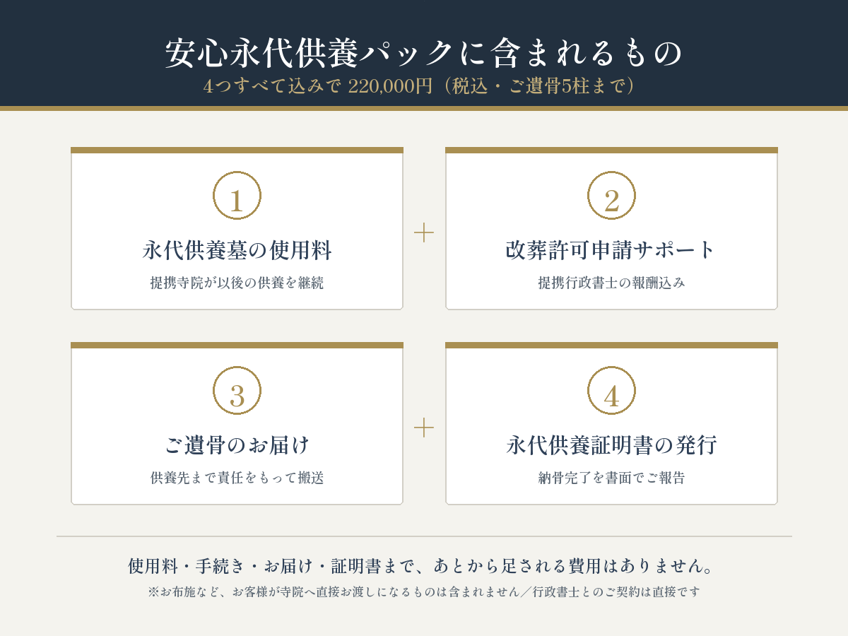 安心永代供養パックに含まれる4つの内容の図解。永代供養墓の使用料・改葬許可申請サポート（提携行政書士の報酬込み）・ご遺骨のお届け・永代供養証明書の発行まで220,000円に全部込み。ご遺骨5柱までワンプライス。