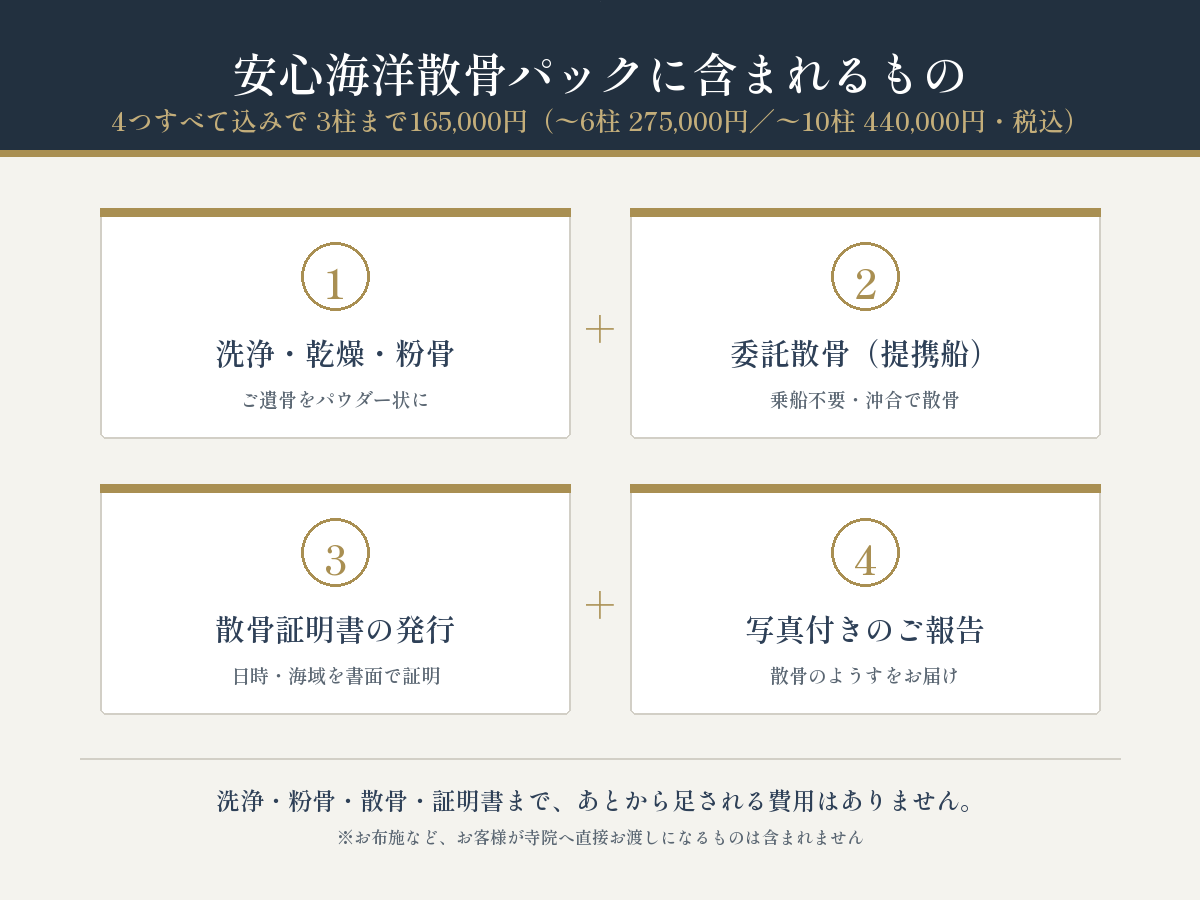 安心海洋散骨パックに含まれる4つの内容の図解。ご遺骨の洗浄・乾燥・粉骨、委託散骨（提携船）、散骨証明書の発行、写真付きのご報告まで3柱165,000円に全部込み。〜6柱275,000円、〜10柱440,000円。