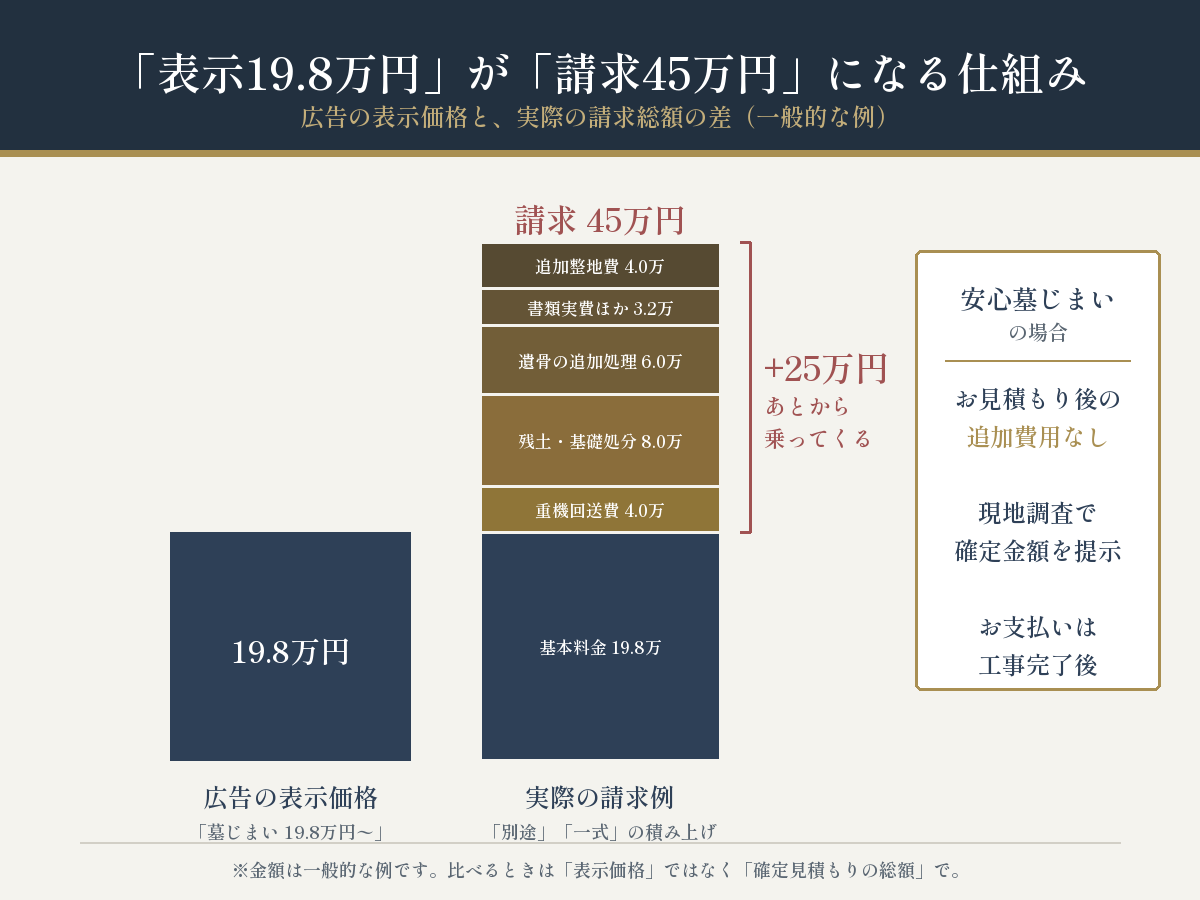 広告の表示価格19.8万円と実際の請求総額45万円の差を示す積み上げ棒グラフ。重機回送費・残土基礎処分・遺骨の追加処理・書類実費・追加整地費が後から乗る一般的な例。