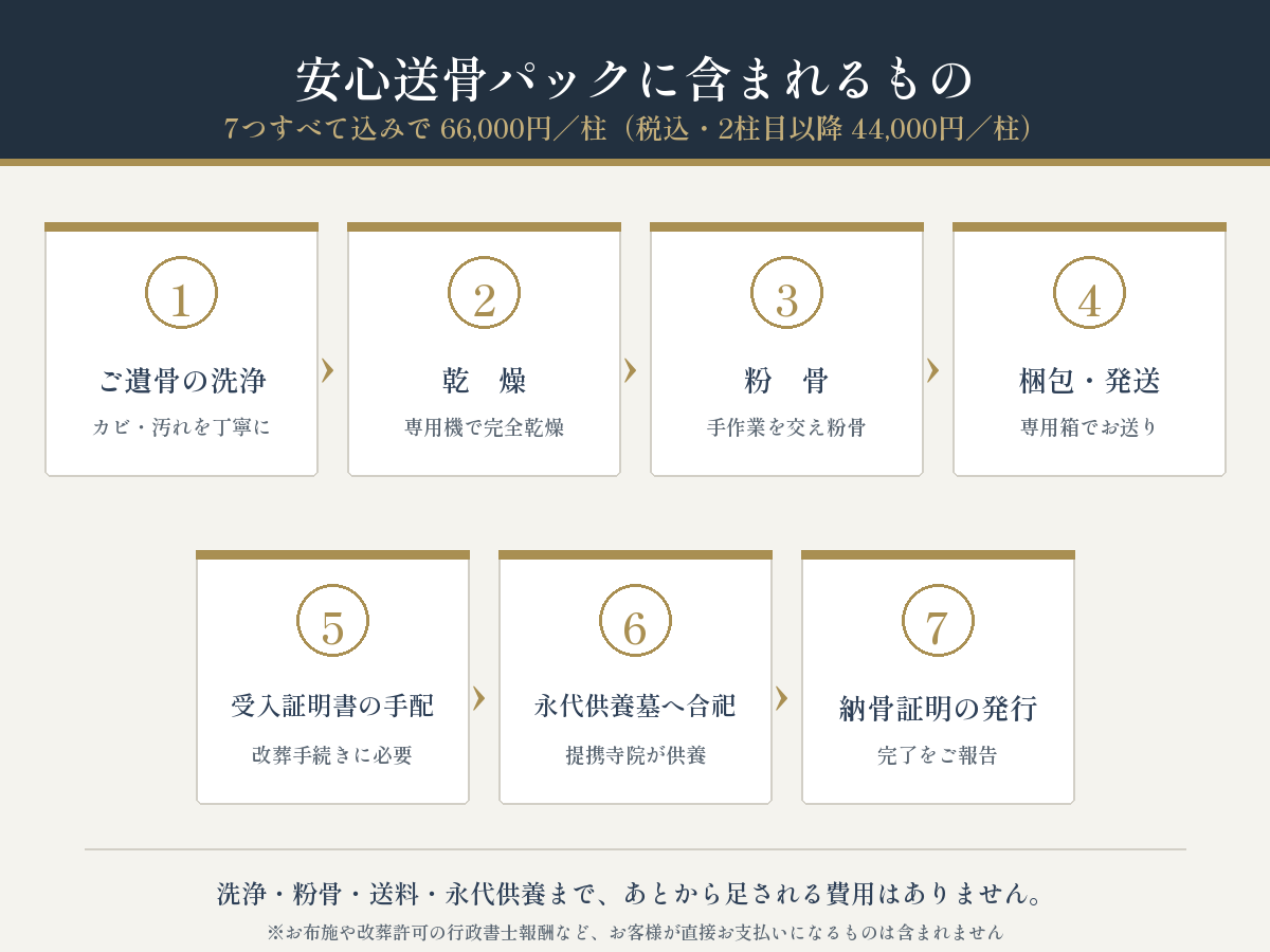 安心送骨パックに含まれる7つの内容の図解。洗浄・乾燥・粉骨・梱包発送・受入証明書の手配・永代供養墓への合祀・納骨証明まで66,000円に全部込み。