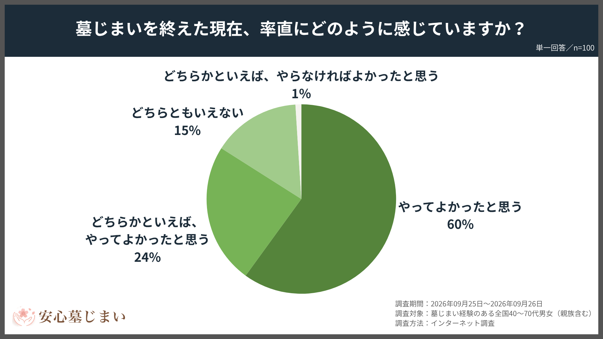 墓じまいを終えた現在の率直な気持ち（単一回答・n=100）