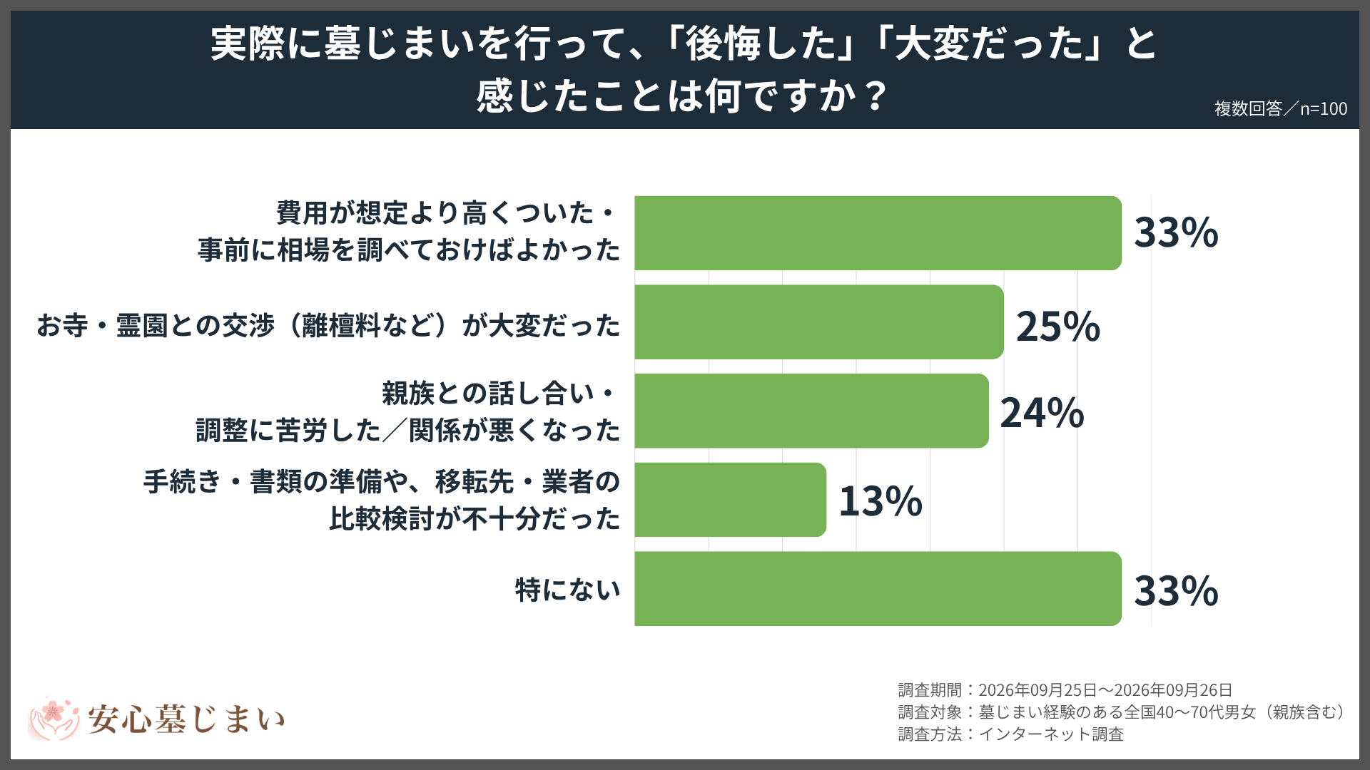 実際に墓じまいを行って後悔した・大変だったこと（複数回答・n=100）