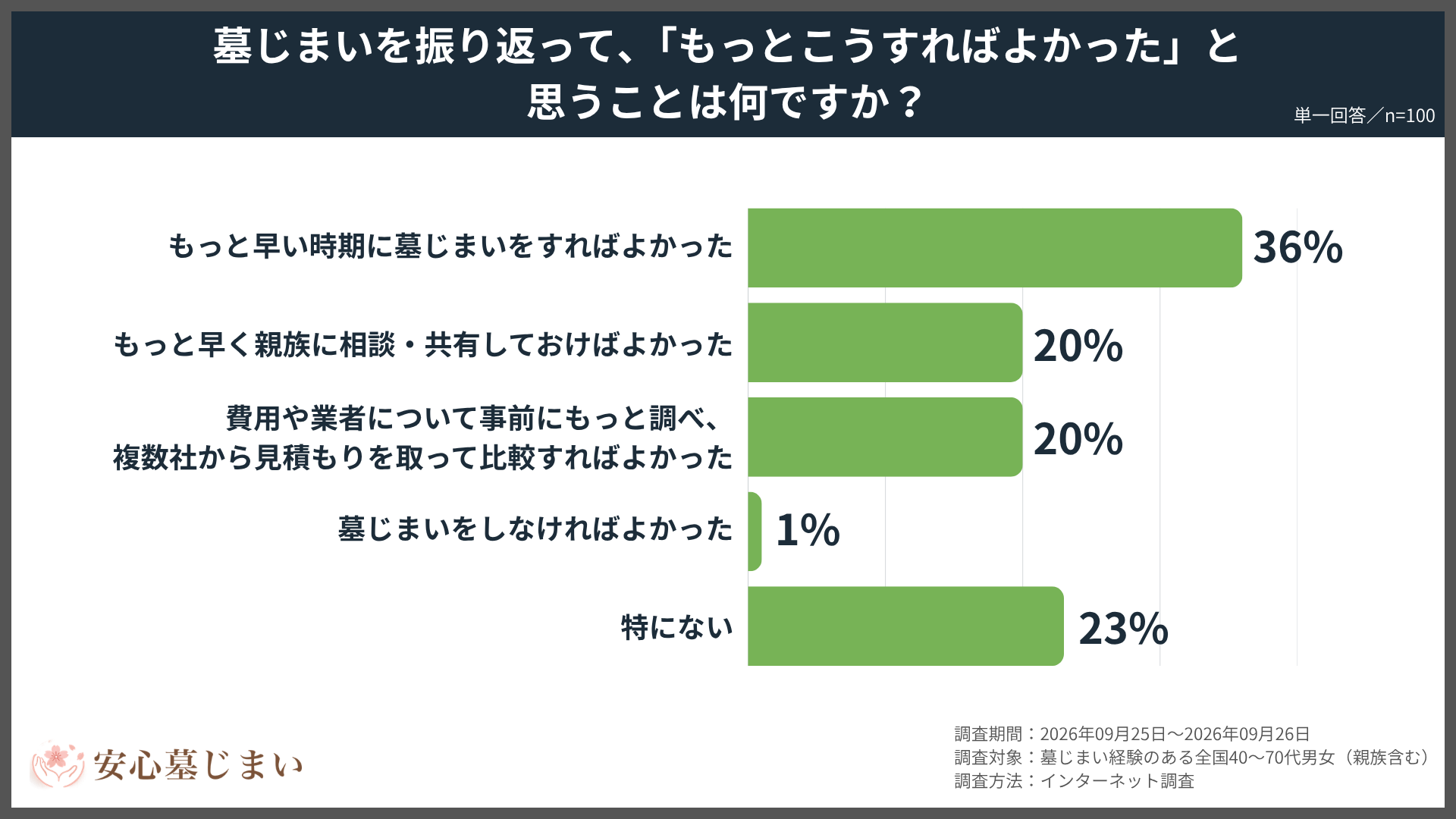 墓じまいを振り返って、もっとこうすればよかったと思うこと（単一回答・n=100）