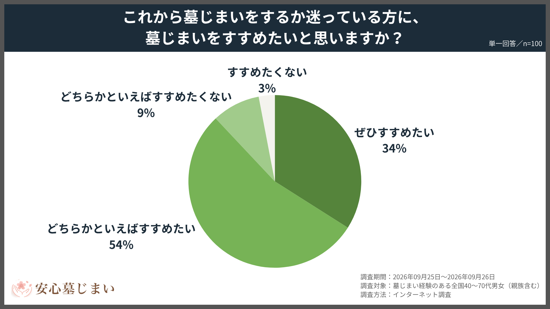 迷っている方に墓じまいをすすめたいか（単一回答・n=100）